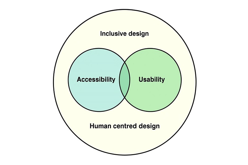 Accessible design