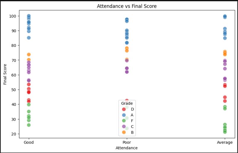 Attendance vs final score 2