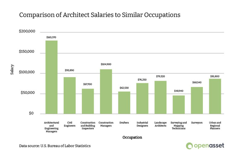 Comparison of architect salaries to similar occupations
