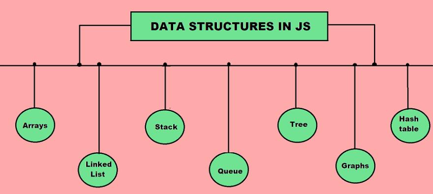 Data Structure in Javascript