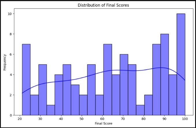 Distribution Final score