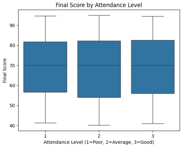 final score by attendance level