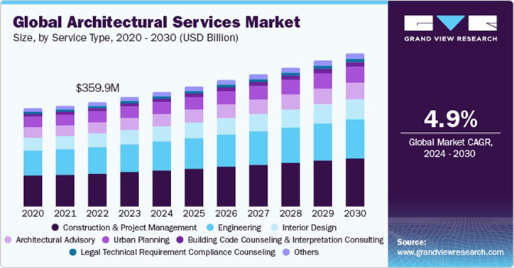 Global architectural services market growth from 2020 to 2030