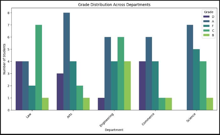 Grade distribution across departments