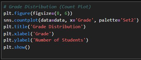 Grade distribution count