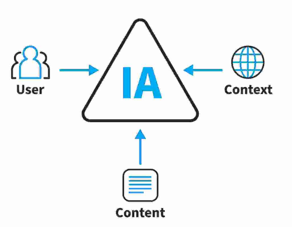 Information Architecture