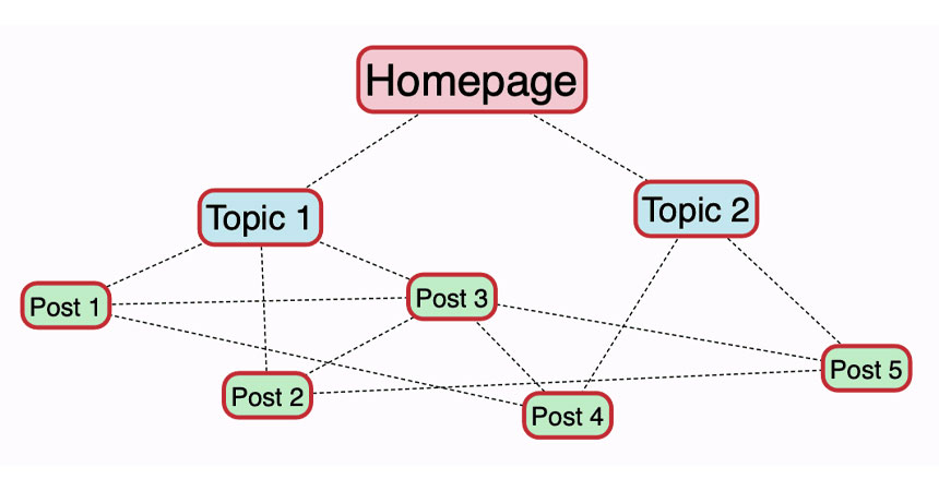 Practical SEO Tips: Internal linking