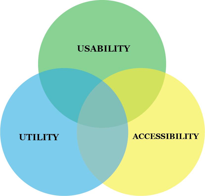 Utility, Usability, Accessibility